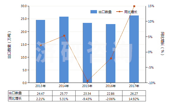 2013-2017年中國泵用零件(HS84139100)出口量及增速統(tǒng)計(jì)